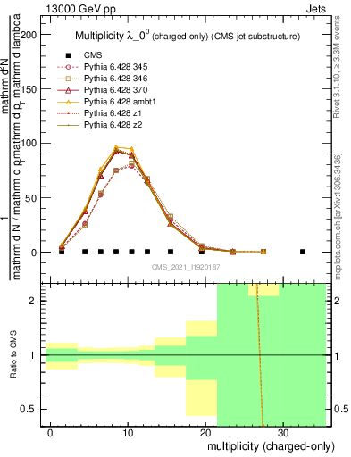 Plot of j.nch in 13000 GeV pp collisions