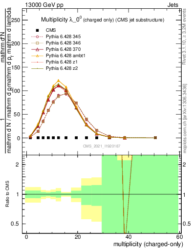 Plot of j.nch in 13000 GeV pp collisions