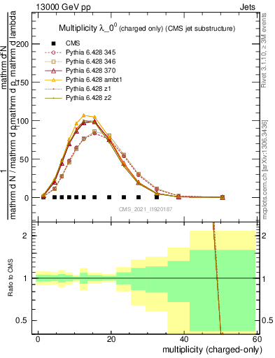 Plot of j.nch in 13000 GeV pp collisions