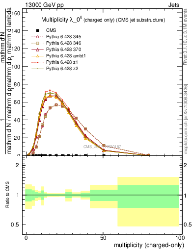 Plot of j.nch in 13000 GeV pp collisions