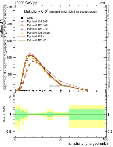 Plot of j.nch in 13000 GeV pp collisions