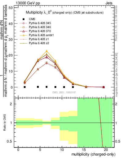 Plot of j.nch in 13000 GeV pp collisions