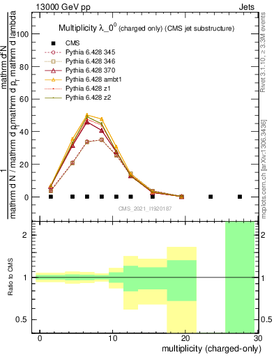 Plot of j.nch in 13000 GeV pp collisions