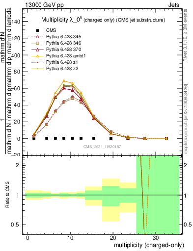 Plot of j.nch in 13000 GeV pp collisions