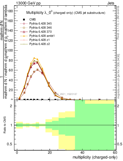 Plot of j.nch in 13000 GeV pp collisions