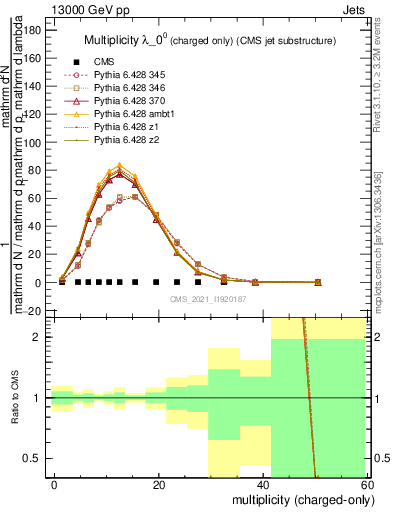 Plot of j.nch in 13000 GeV pp collisions