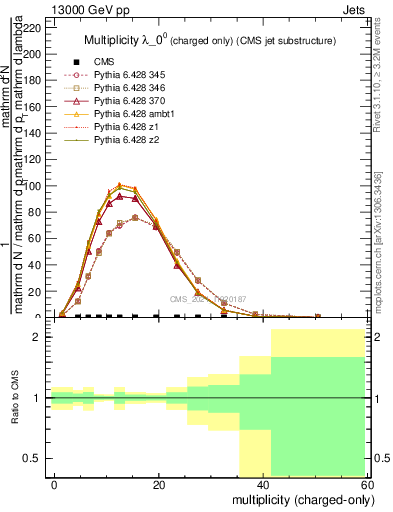 Plot of j.nch in 13000 GeV pp collisions