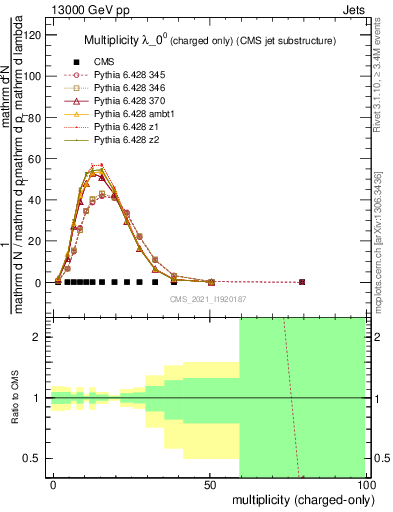 Plot of j.nch in 13000 GeV pp collisions