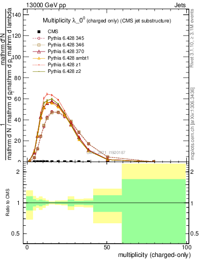 Plot of j.nch in 13000 GeV pp collisions