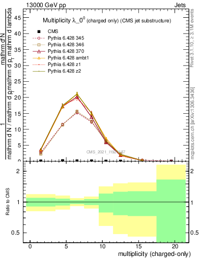 Plot of j.nch in 13000 GeV pp collisions