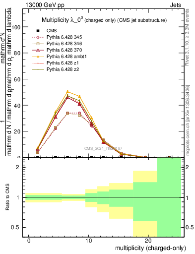 Plot of j.nch in 13000 GeV pp collisions