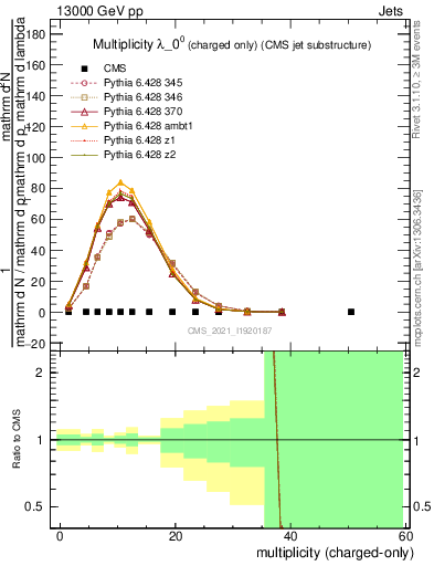 Plot of j.nch in 13000 GeV pp collisions