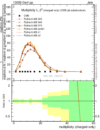 Plot of j.nch in 13000 GeV pp collisions