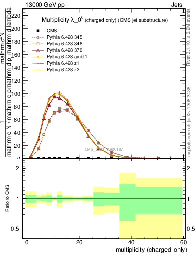 Plot of j.nch in 13000 GeV pp collisions