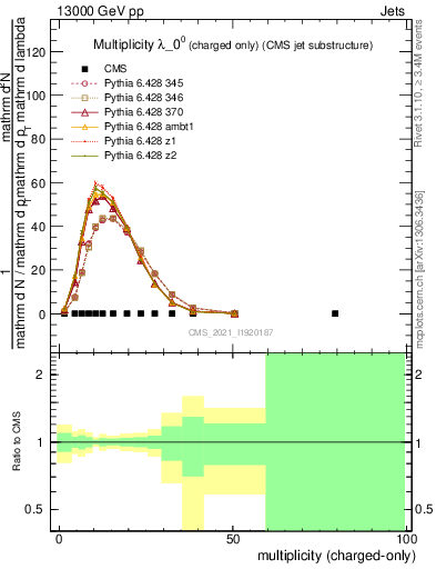 Plot of j.nch in 13000 GeV pp collisions