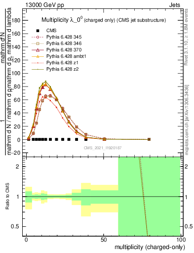 Plot of j.nch in 13000 GeV pp collisions