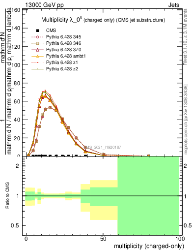 Plot of j.nch in 13000 GeV pp collisions