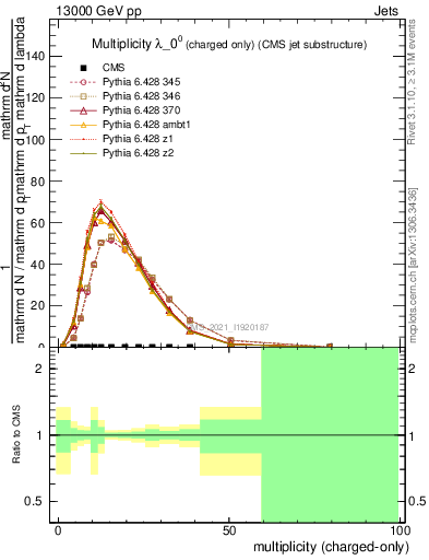 Plot of j.nch in 13000 GeV pp collisions