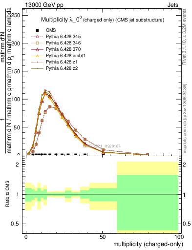 Plot of j.nch in 13000 GeV pp collisions