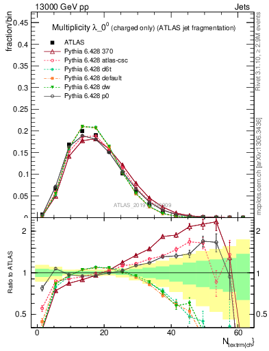 Plot of j.nch in 13000 GeV pp collisions