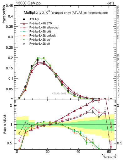 Plot of j.nch in 13000 GeV pp collisions