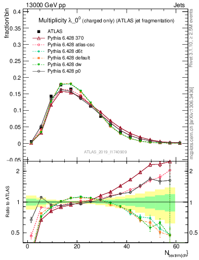 Plot of j.nch in 13000 GeV pp collisions