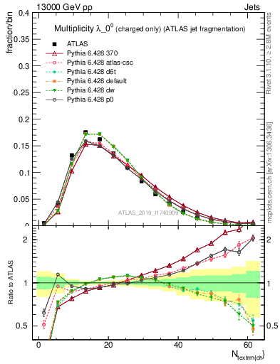 Plot of j.nch in 13000 GeV pp collisions