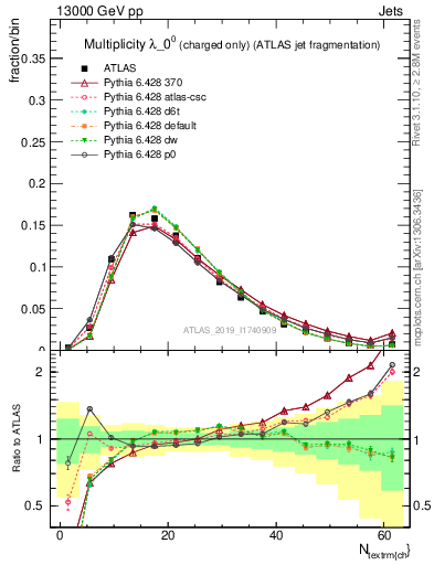 Plot of j.nch in 13000 GeV pp collisions