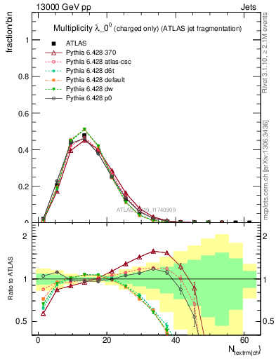 Plot of j.nch in 13000 GeV pp collisions