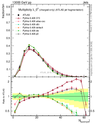 Plot of j.nch in 13000 GeV pp collisions