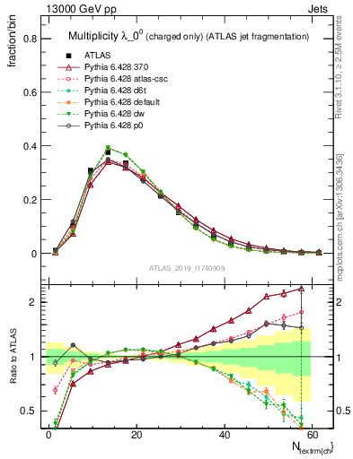 Plot of j.nch in 13000 GeV pp collisions