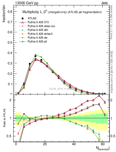 Plot of j.nch in 13000 GeV pp collisions