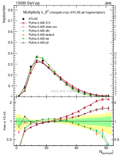 Plot of j.nch in 13000 GeV pp collisions