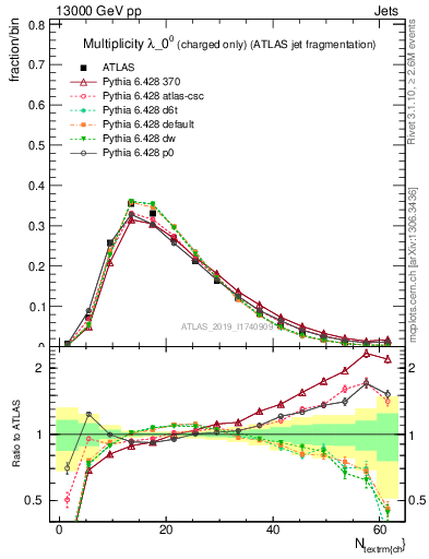 Plot of j.nch in 13000 GeV pp collisions