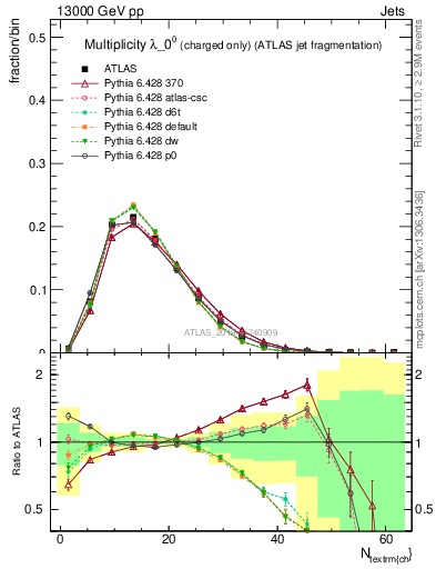 Plot of j.nch in 13000 GeV pp collisions