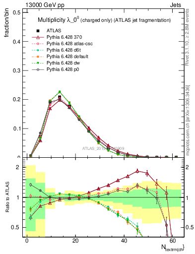 Plot of j.nch in 13000 GeV pp collisions