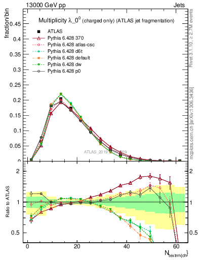 Plot of j.nch in 13000 GeV pp collisions