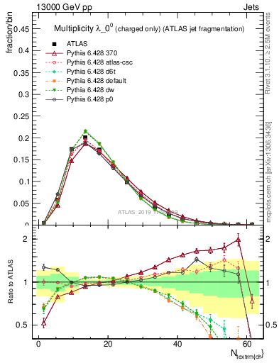 Plot of j.nch in 13000 GeV pp collisions