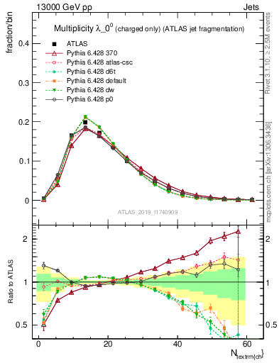 Plot of j.nch in 13000 GeV pp collisions