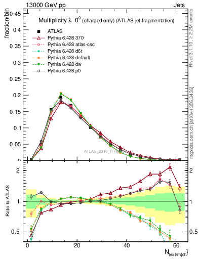 Plot of j.nch in 13000 GeV pp collisions