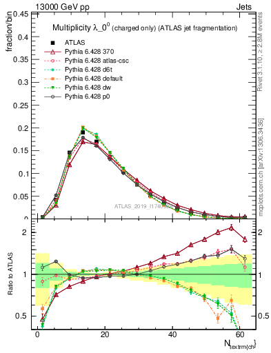 Plot of j.nch in 13000 GeV pp collisions