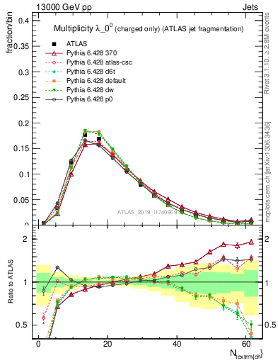 Plot of j.nch in 13000 GeV pp collisions