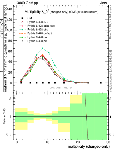 Plot of j.nch in 13000 GeV pp collisions