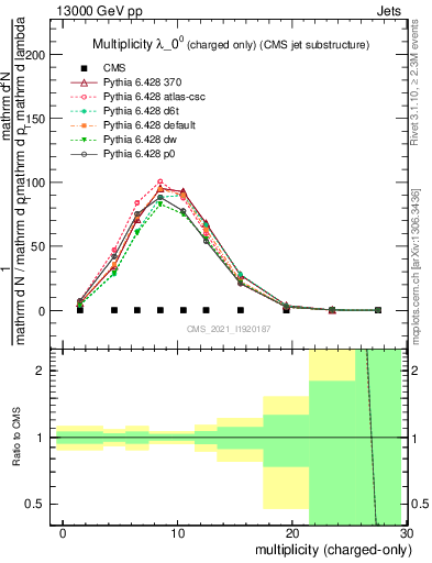 Plot of j.nch in 13000 GeV pp collisions