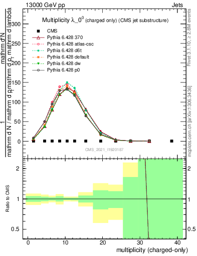 Plot of j.nch in 13000 GeV pp collisions