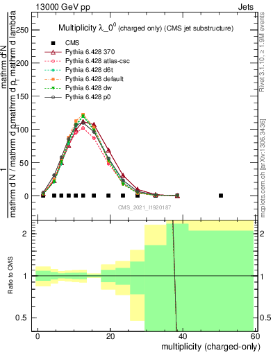 Plot of j.nch in 13000 GeV pp collisions