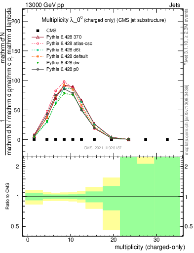 Plot of j.nch in 13000 GeV pp collisions