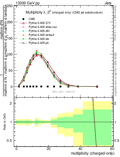 Plot of j.nch in 13000 GeV pp collisions