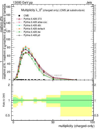 Plot of j.nch in 13000 GeV pp collisions