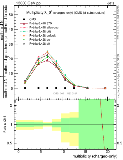 Plot of j.nch in 13000 GeV pp collisions